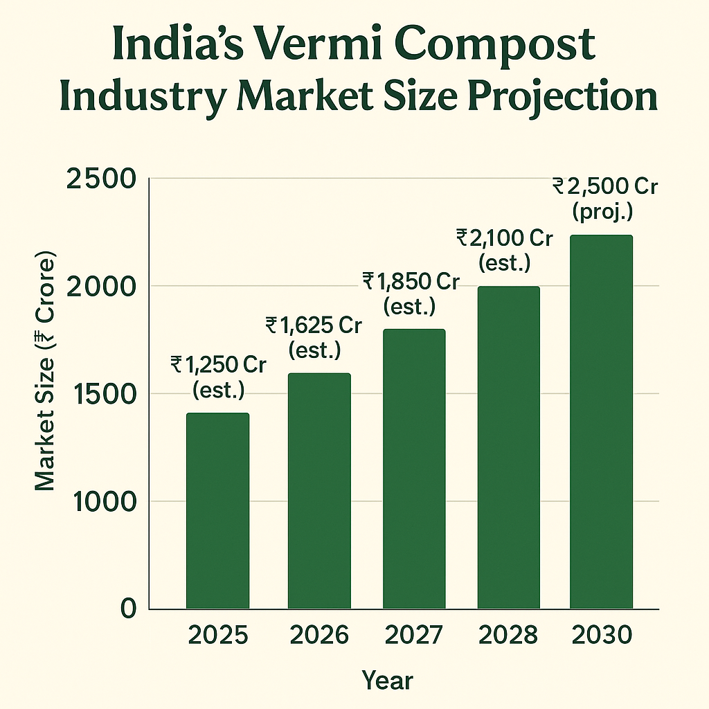Vermicompost Business