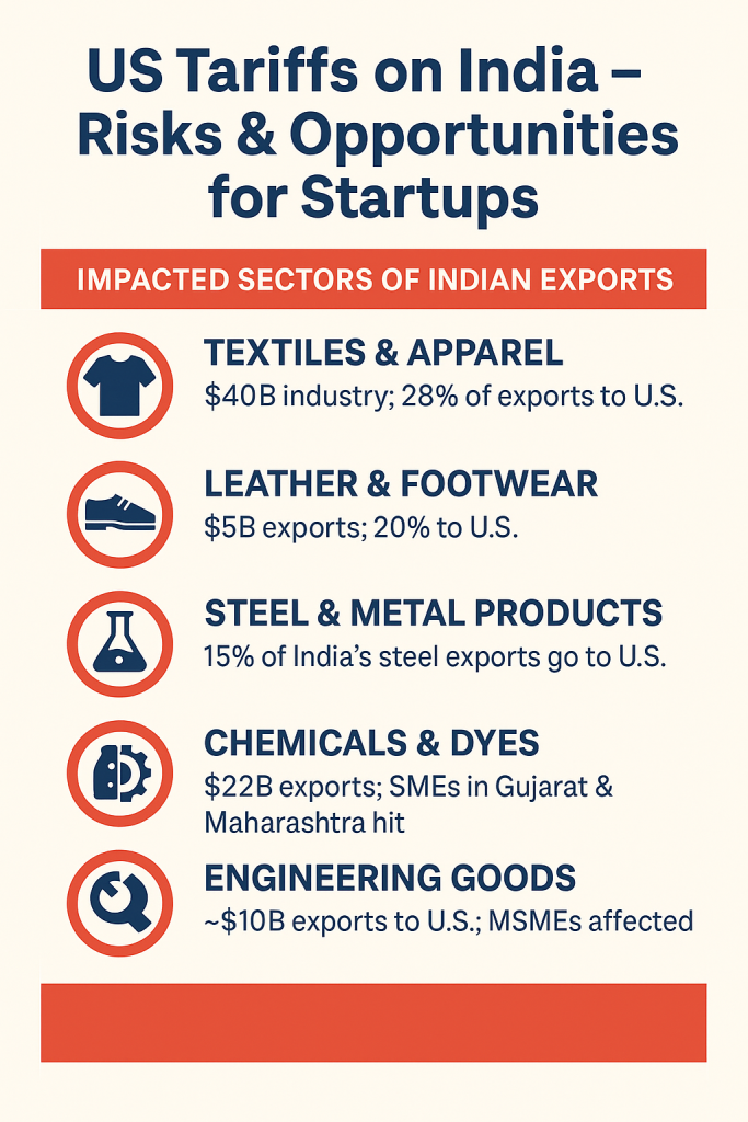 US Tariffs on India