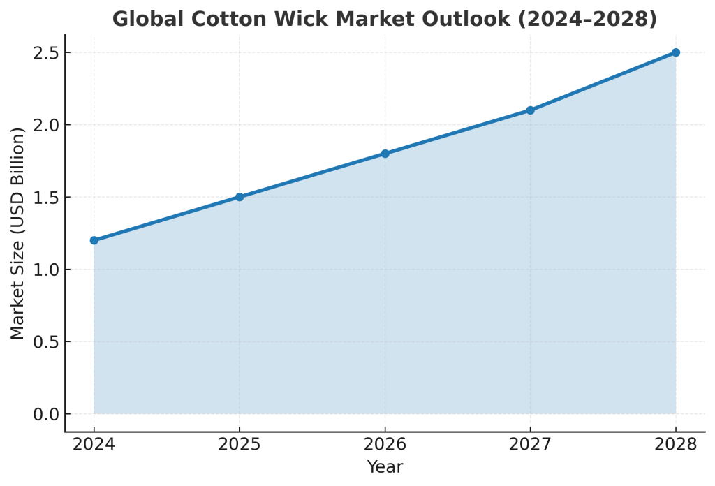 cotton wick manufacturing 