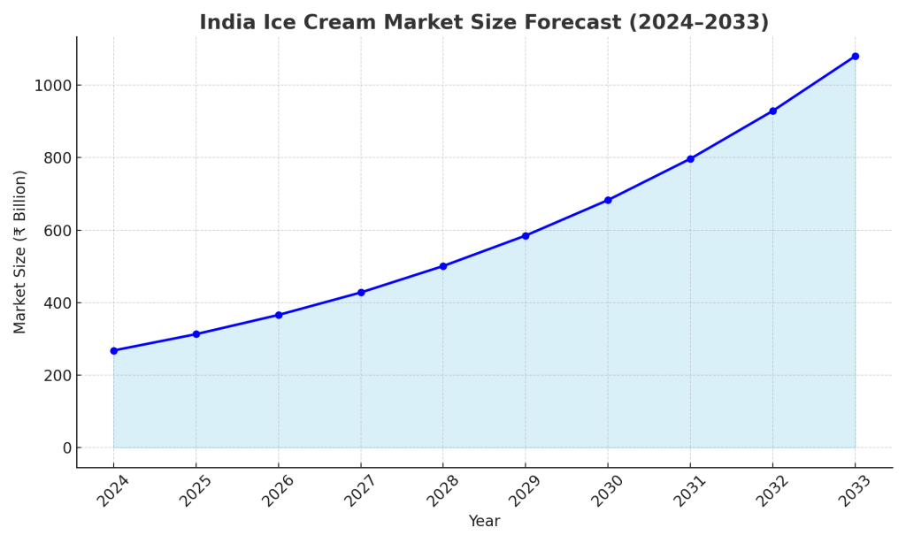 Ice cream franchise business