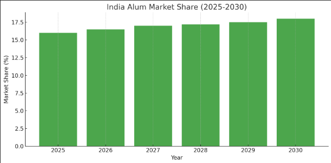 Alum Manufacturing