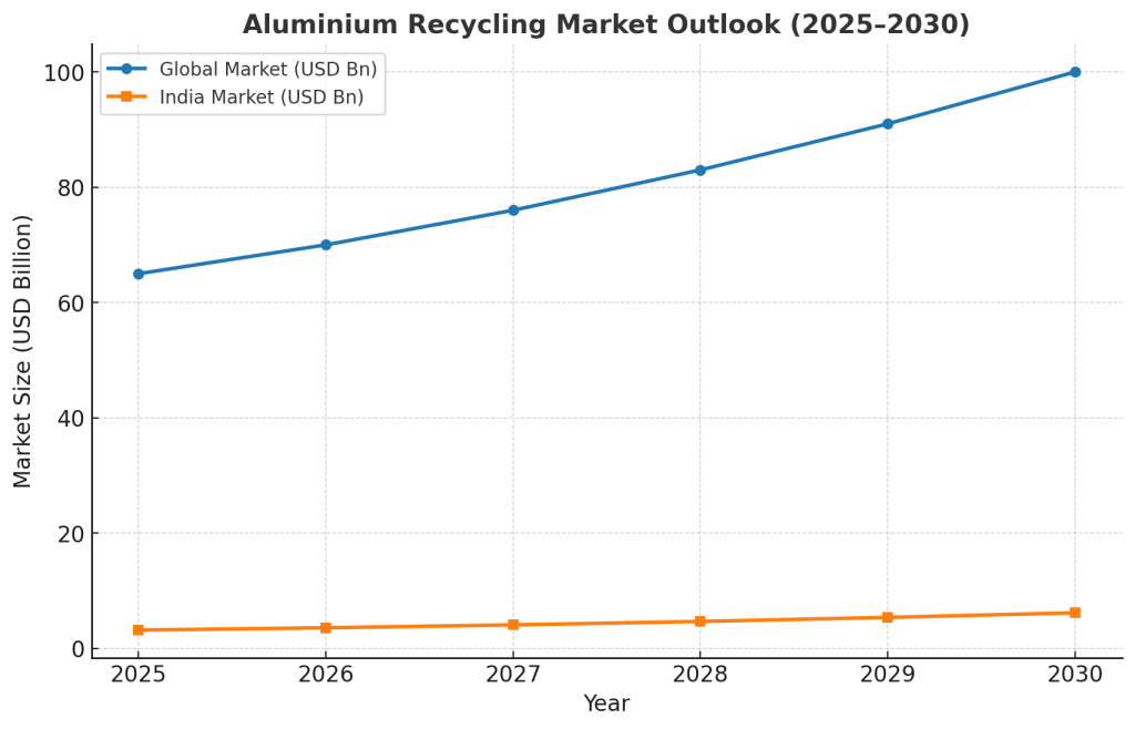 Aluminium Recycling
