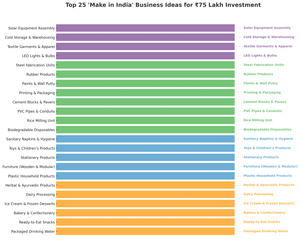 Business Ideas for a 75 Lakh