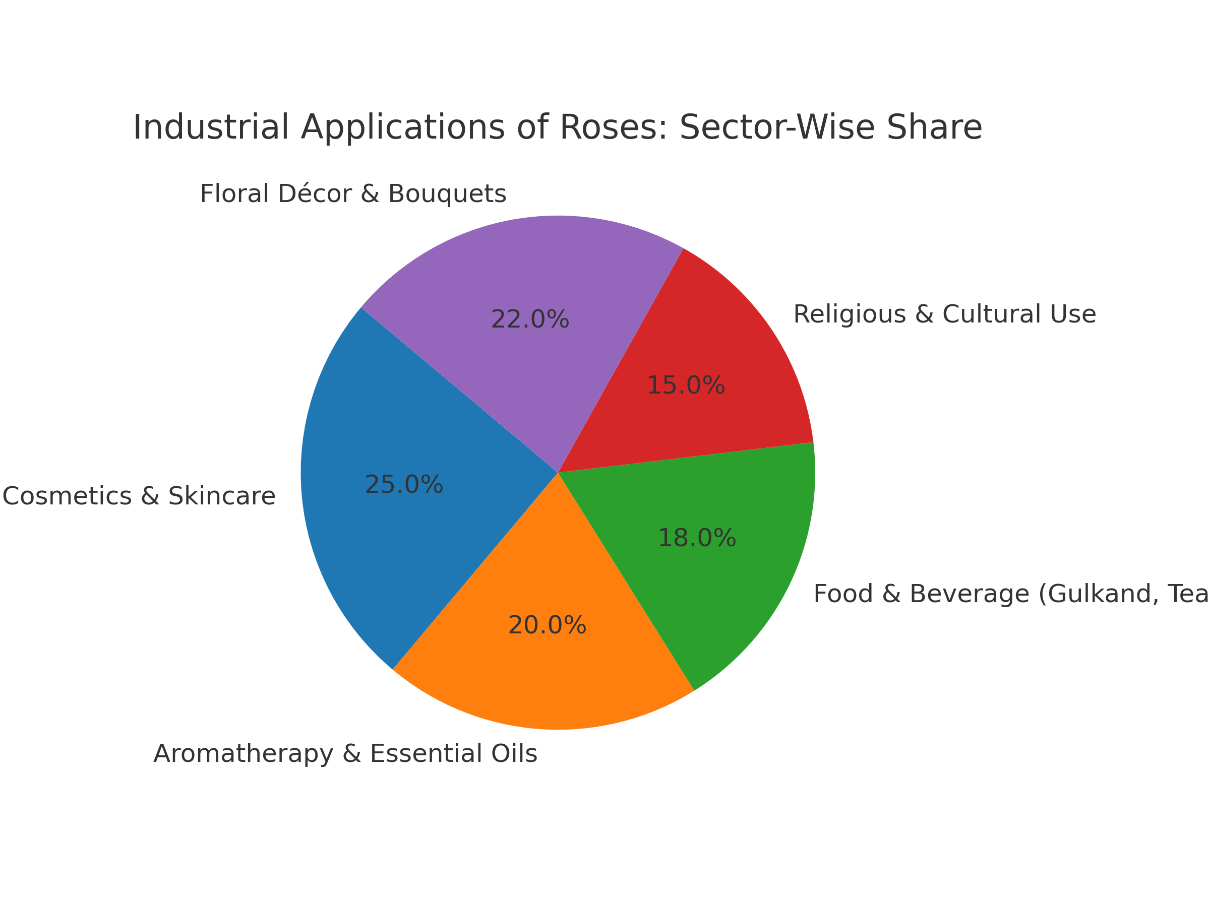 Rose Farming