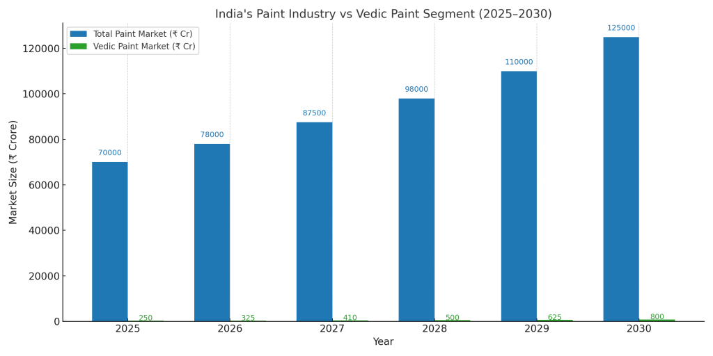 vedic paint