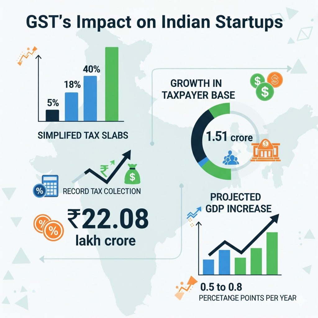 GST impact on Indian startups