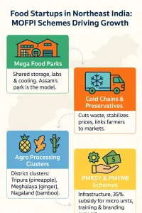 Food Startups in Northeast India
