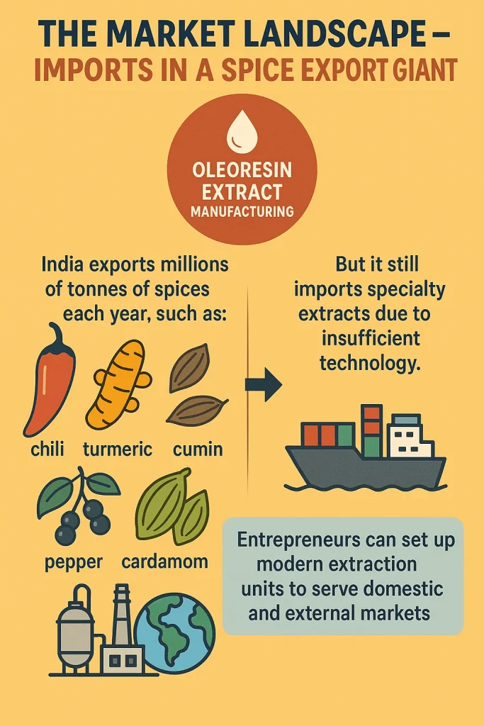 Oleoresin Extract Manufacturing