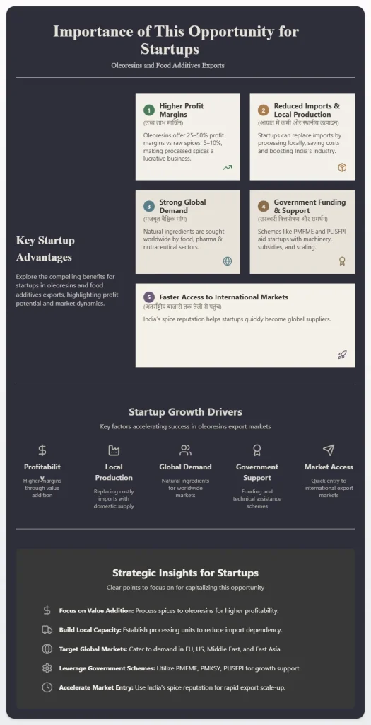 Oleoresins and Food Additives Exports
