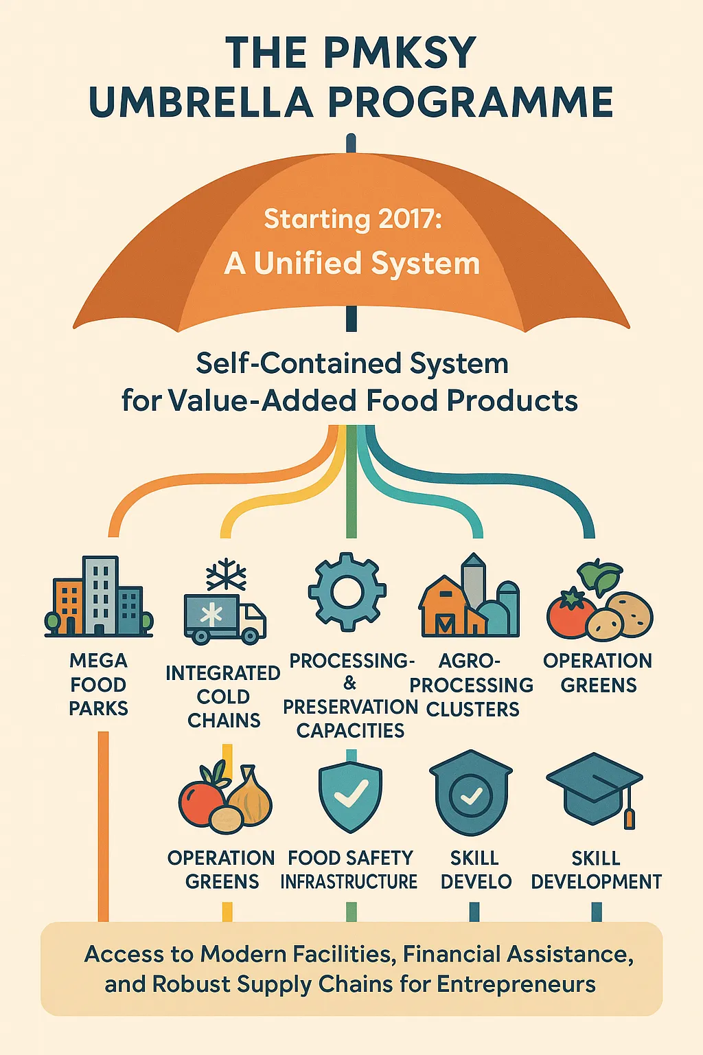 Pradhan Mantri Kisan Sampada Yojana