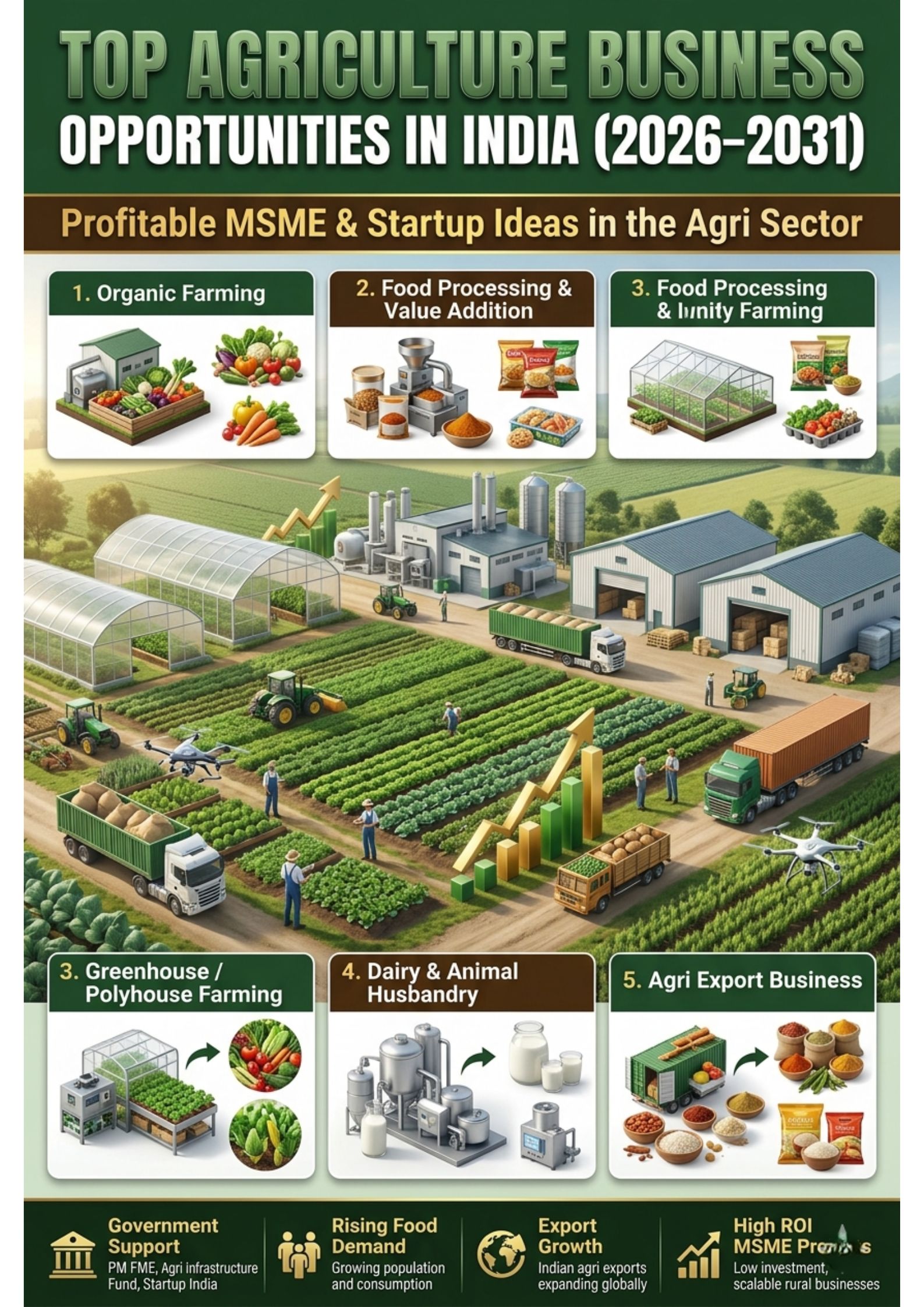 Top Agriculture Business Opportunities in India (2026–2031)