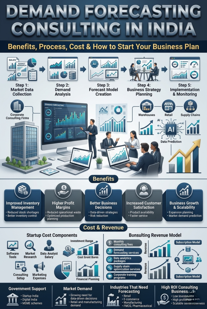 Demand forecasting consulting in India process for inventory and business planning