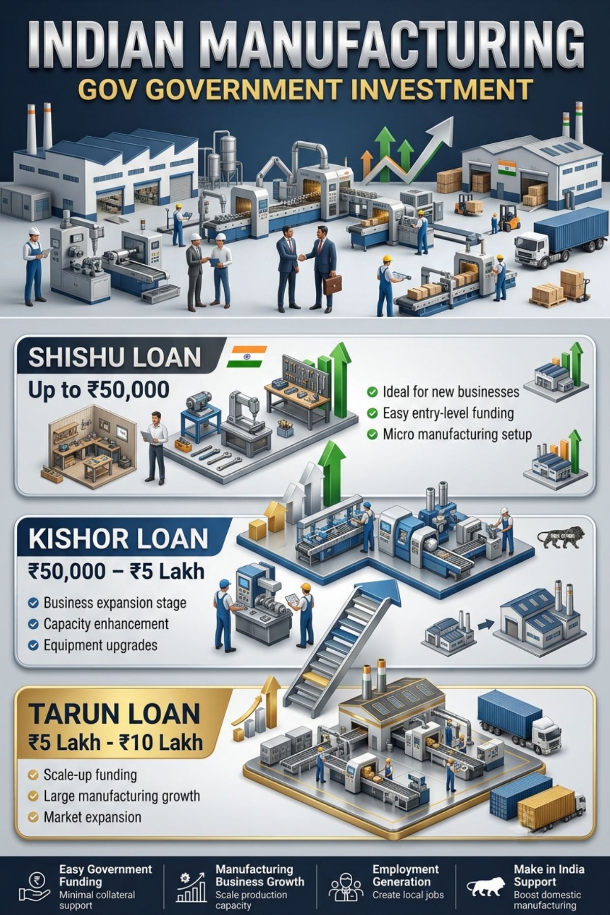 MUDRA Loan for Manufacturing Units – Shishu, Kishor & Tarun Guide