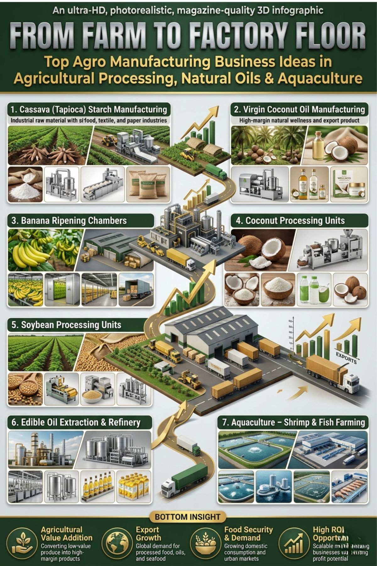 Agro Manufacturing Business Ideas in India Including Cassava Starch, Coconut Oil and Aquaculture