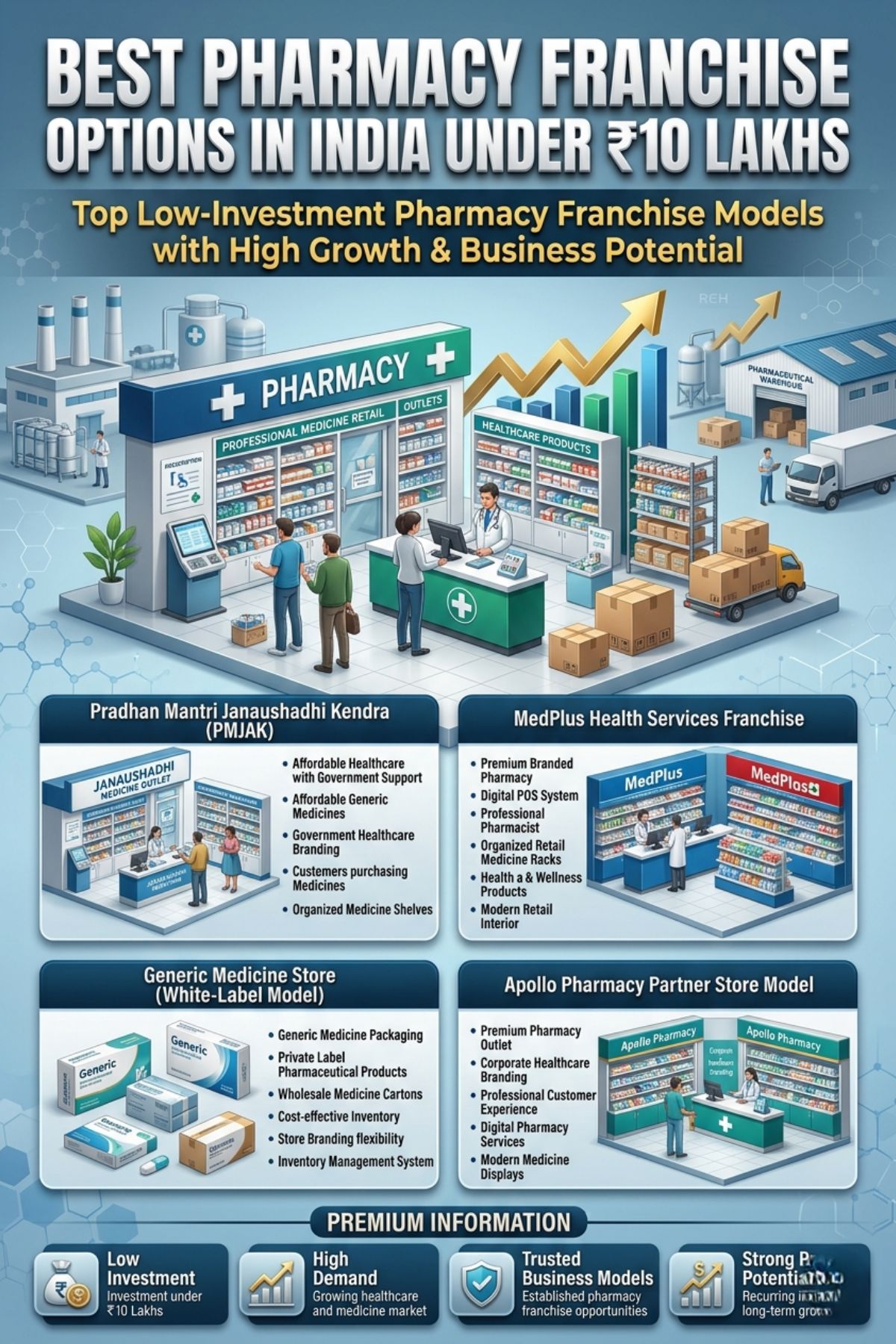 Pharmacy Franchise in India under 10 Lakhs